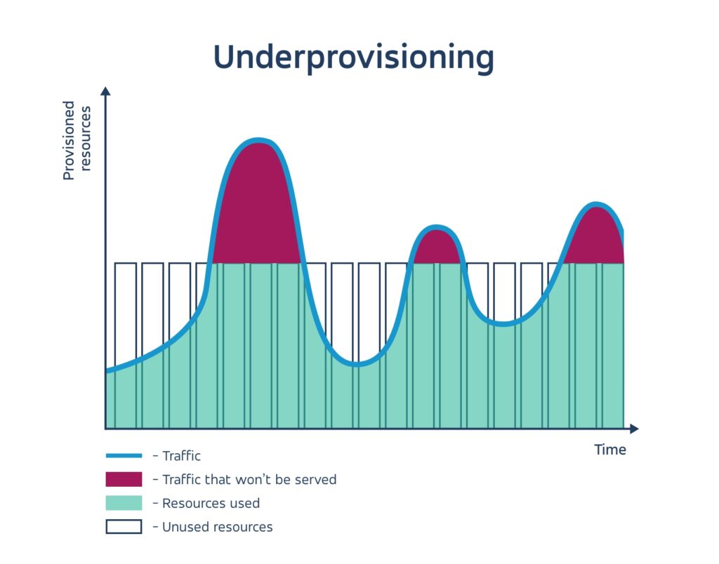 Server underprovisioning, traffic won't be served 