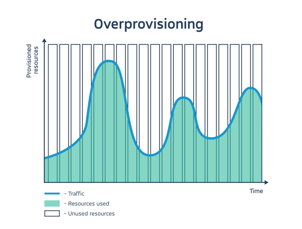 Server use overprovisioning – paying for unused resources 