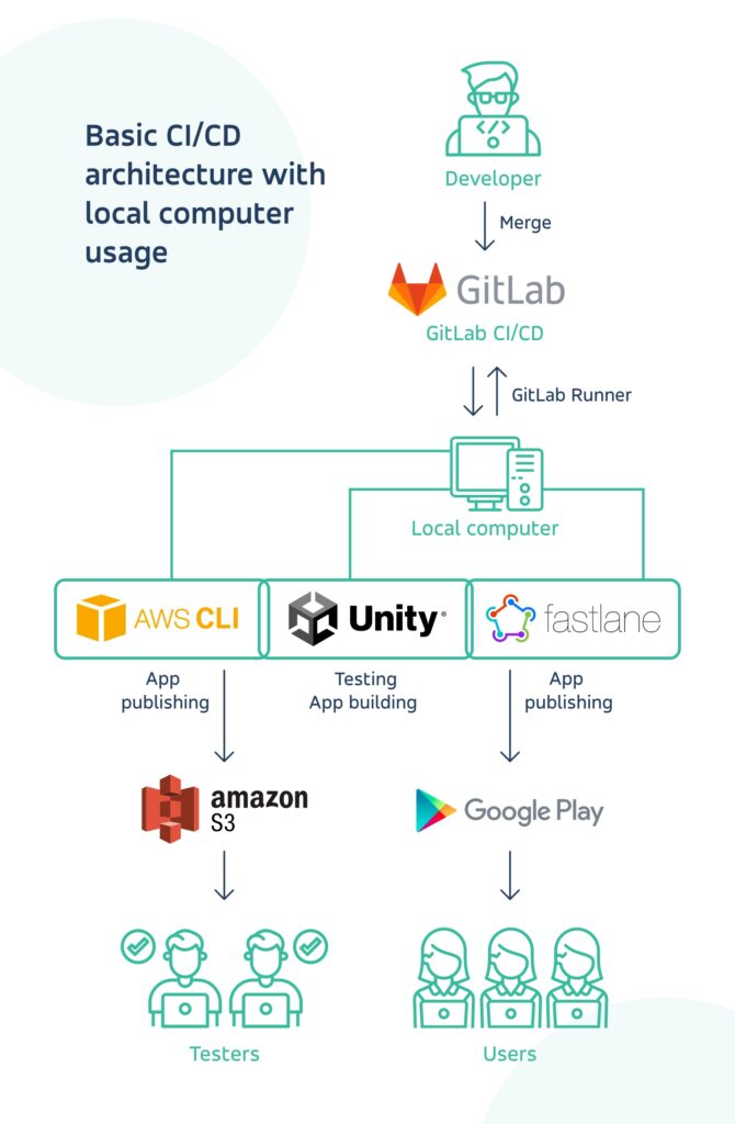 Basic CI/CD architecture with local computer usage