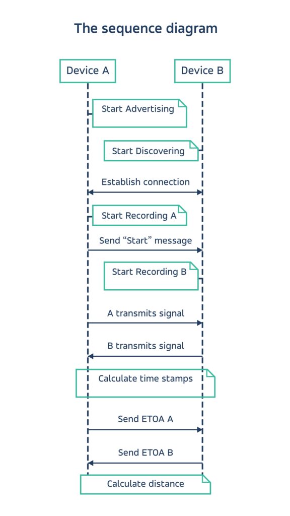 The sequence diagram - transfer of data in measuring distance with sound