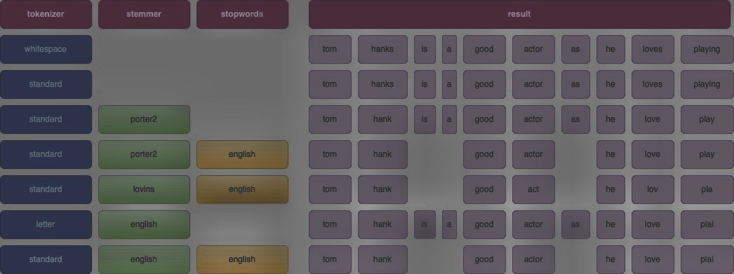 elasticsearch search engine