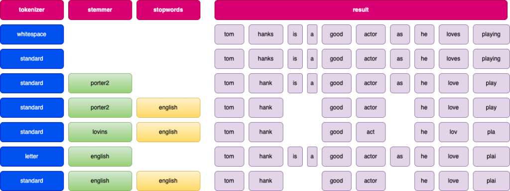 analyzers results in elasticsearch 